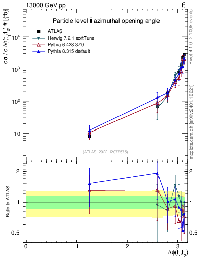 Plot of ttbar.dphi in 13000 GeV pp collisions