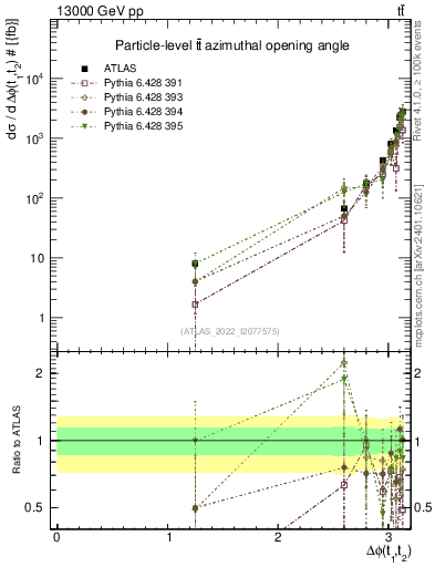Plot of ttbar.dphi in 13000 GeV pp collisions