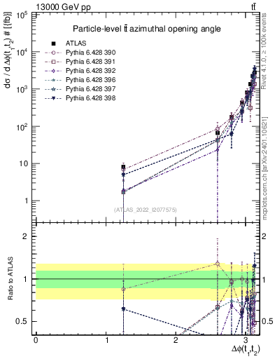 Plot of ttbar.dphi in 13000 GeV pp collisions