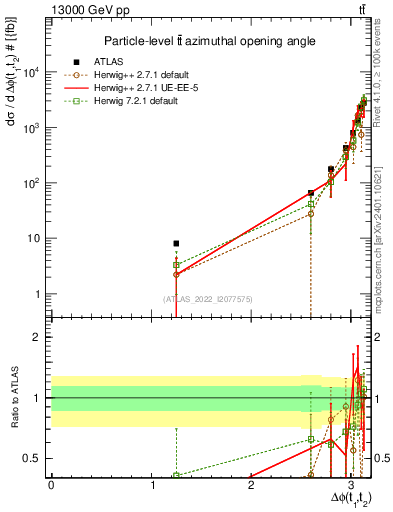 Plot of ttbar.dphi in 13000 GeV pp collisions
