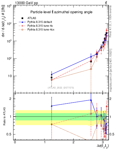 Plot of ttbar.dphi in 13000 GeV pp collisions