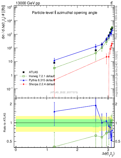 Plot of ttbar.dphi in 13000 GeV pp collisions
