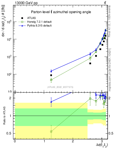 Plot of ttbar.dphi in 13000 GeV pp collisions