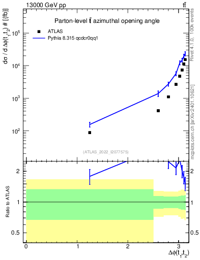 Plot of ttbar.dphi in 13000 GeV pp collisions