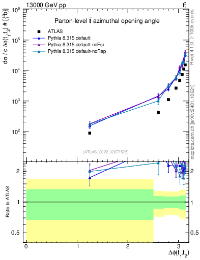 Plot of ttbar.dphi in 13000 GeV pp collisions