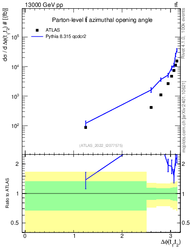 Plot of ttbar.dphi in 13000 GeV pp collisions