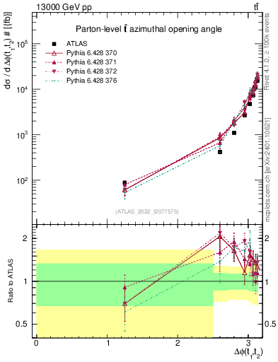 Plot of ttbar.dphi in 13000 GeV pp collisions