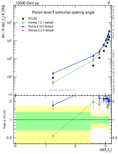 Plot of ttbar.dphi in 13000 GeV pp collisions