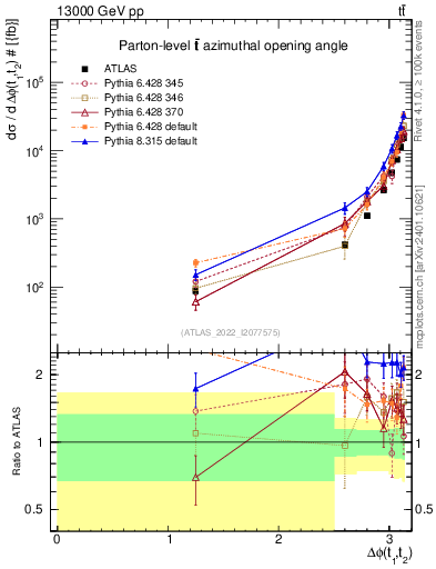 Plot of ttbar.dphi in 13000 GeV pp collisions