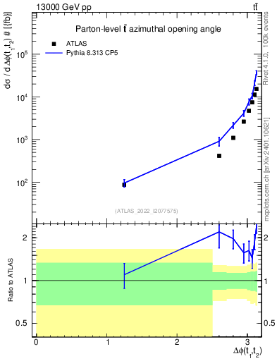 Plot of ttbar.dphi in 13000 GeV pp collisions
