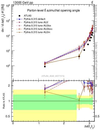 Plot of ttbar.dphi in 13000 GeV pp collisions