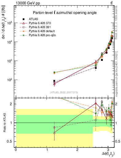 Plot of ttbar.dphi in 13000 GeV pp collisions