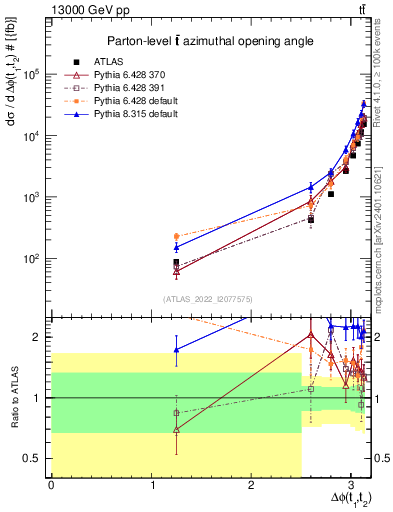 Plot of ttbar.dphi in 13000 GeV pp collisions