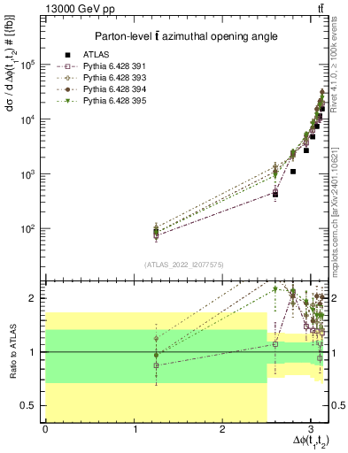 Plot of ttbar.dphi in 13000 GeV pp collisions