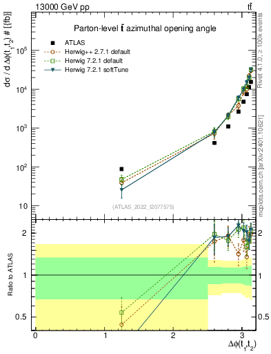 Plot of ttbar.dphi in 13000 GeV pp collisions