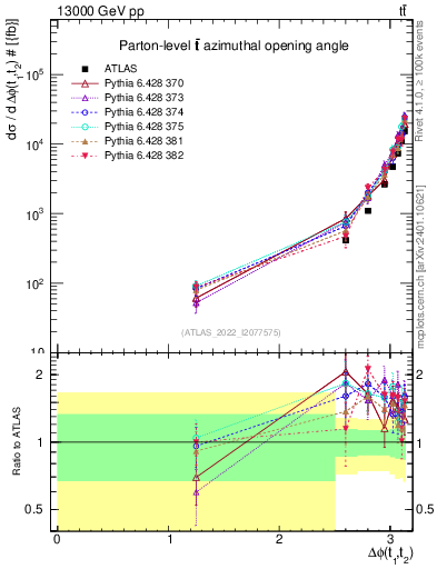 Plot of ttbar.dphi in 13000 GeV pp collisions