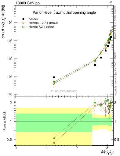 Plot of ttbar.dphi in 13000 GeV pp collisions