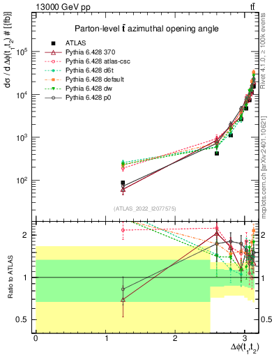 Plot of ttbar.dphi in 13000 GeV pp collisions