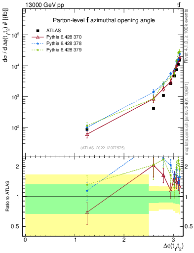 Plot of ttbar.dphi in 13000 GeV pp collisions