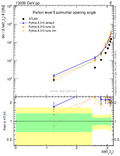Plot of ttbar.dphi in 13000 GeV pp collisions