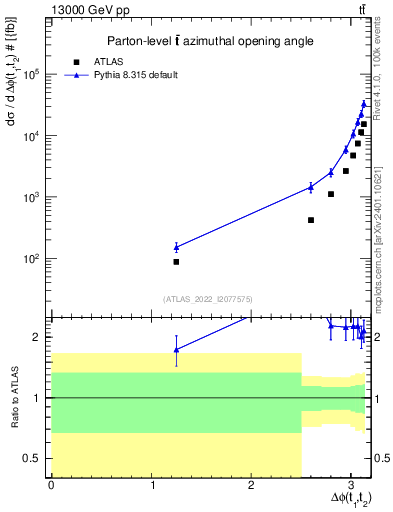 Plot of ttbar.dphi in 13000 GeV pp collisions