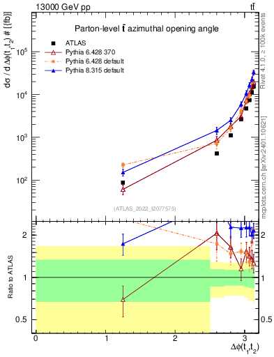 Plot of ttbar.dphi in 13000 GeV pp collisions