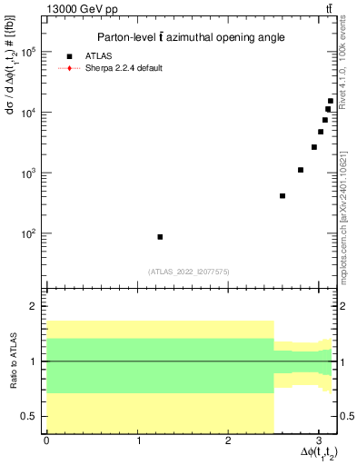 Plot of ttbar.dphi in 13000 GeV pp collisions
