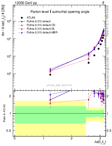 Plot of ttbar.dphi in 13000 GeV pp collisions