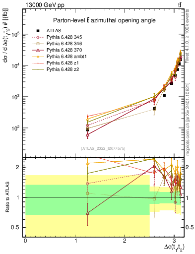 Plot of ttbar.dphi in 13000 GeV pp collisions