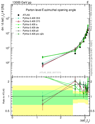 Plot of ttbar.dphi in 13000 GeV pp collisions
