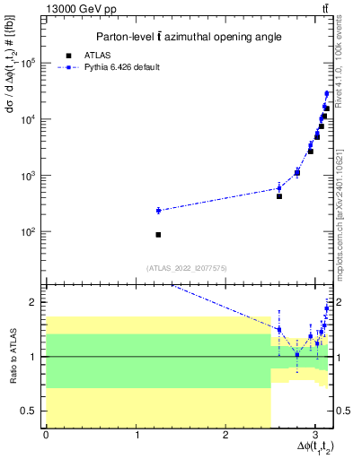 Plot of ttbar.dphi in 13000 GeV pp collisions