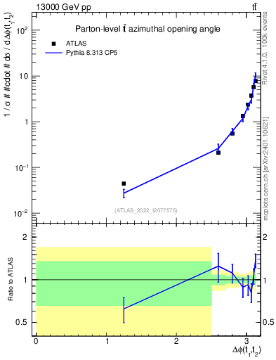 Plot of ttbar.dphi in 13000 GeV pp collisions
