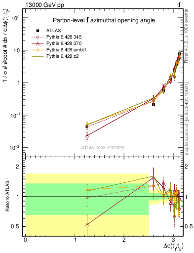 Plot of ttbar.dphi in 13000 GeV pp collisions