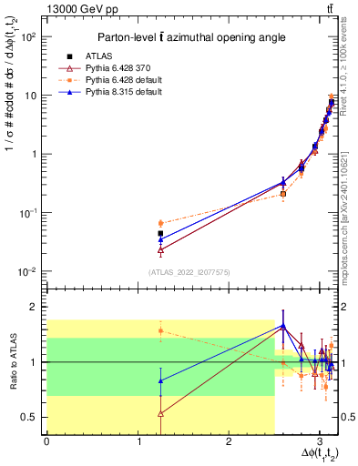 Plot of ttbar.dphi in 13000 GeV pp collisions