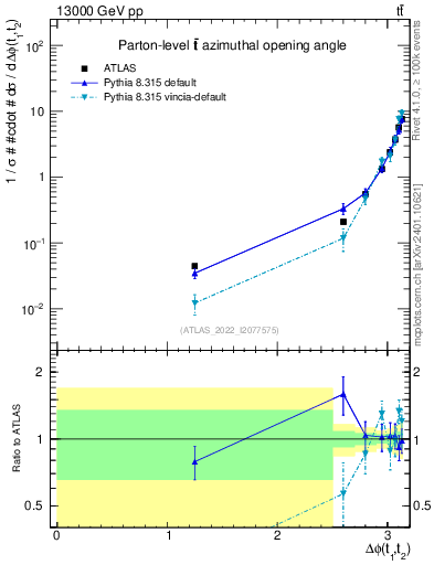 Plot of ttbar.dphi in 13000 GeV pp collisions