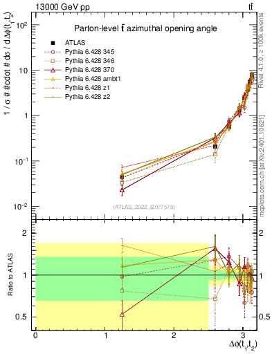 Plot of ttbar.dphi in 13000 GeV pp collisions