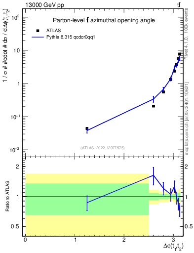 Plot of ttbar.dphi in 13000 GeV pp collisions