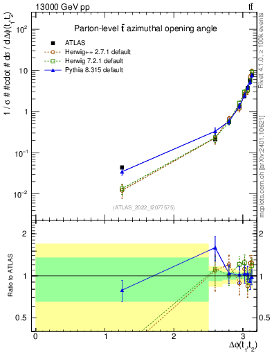 Plot of ttbar.dphi in 13000 GeV pp collisions