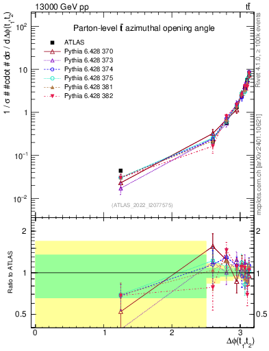 Plot of ttbar.dphi in 13000 GeV pp collisions
