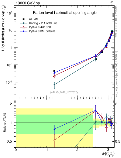 Plot of ttbar.dphi in 13000 GeV pp collisions