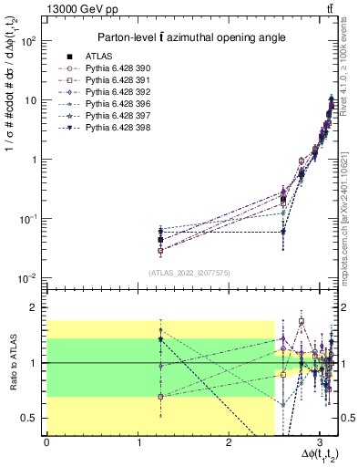 Plot of ttbar.dphi in 13000 GeV pp collisions