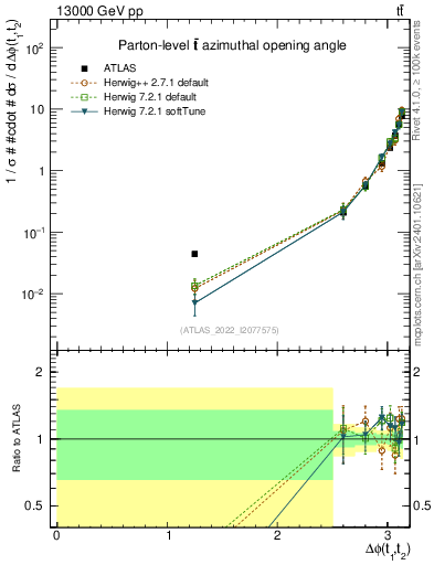 Plot of ttbar.dphi in 13000 GeV pp collisions
