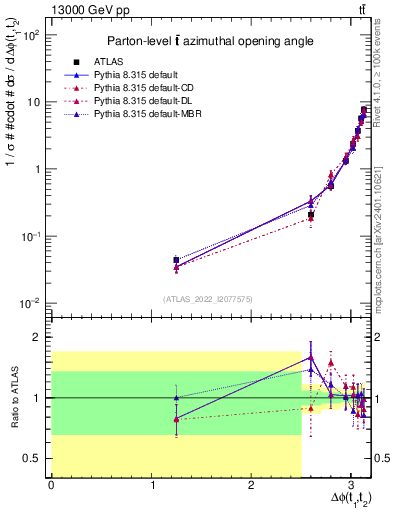 Plot of ttbar.dphi in 13000 GeV pp collisions