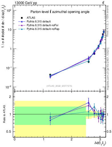 Plot of ttbar.dphi in 13000 GeV pp collisions