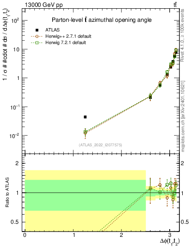 Plot of ttbar.dphi in 13000 GeV pp collisions