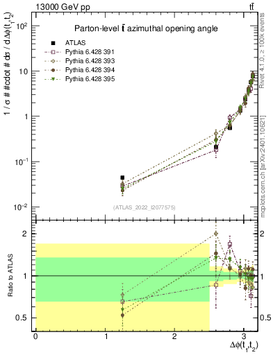 Plot of ttbar.dphi in 13000 GeV pp collisions