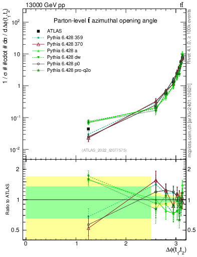 Plot of ttbar.dphi in 13000 GeV pp collisions