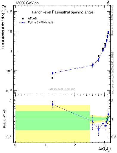Plot of ttbar.dphi in 13000 GeV pp collisions