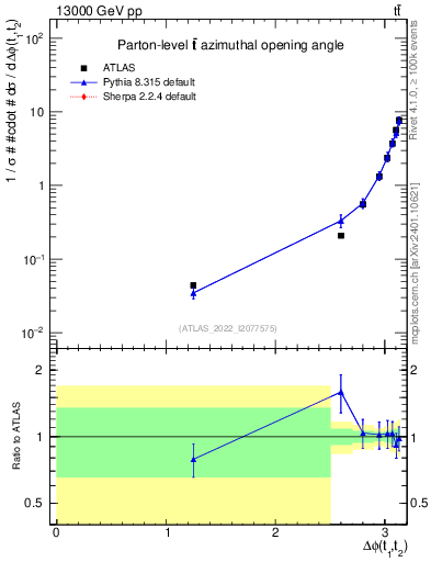 Plot of ttbar.dphi in 13000 GeV pp collisions