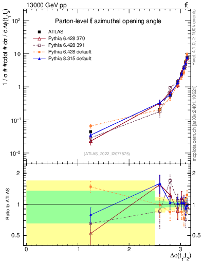 Plot of ttbar.dphi in 13000 GeV pp collisions